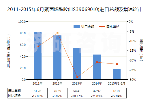 2011-2015年6月聚丙烯酰胺(HS39069010)進(jìn)口總額及增速統(tǒng)計(jì)